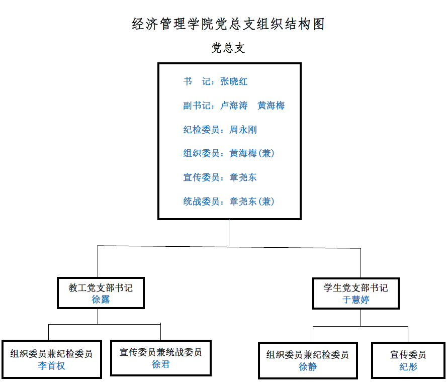 经济管理学院党总支组织结构图